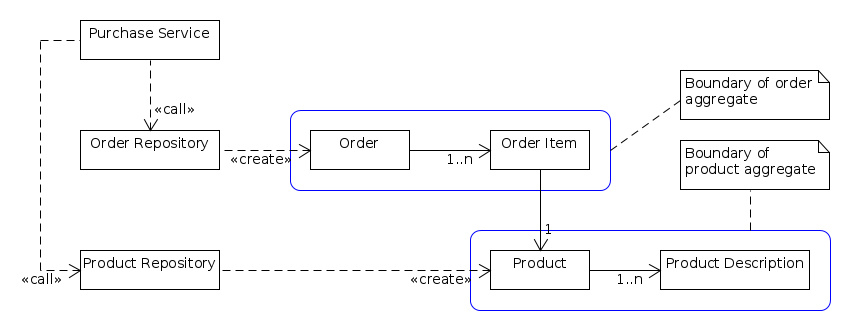 domain driven design overview